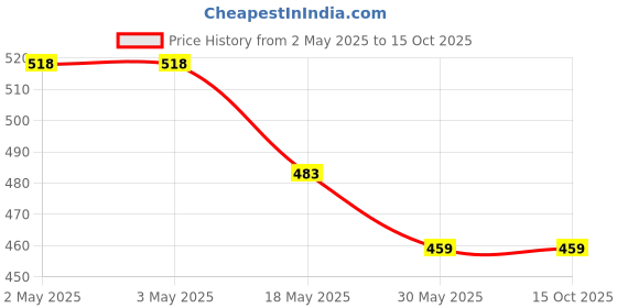 industrybuying.com NBC Cylindrical Roller Bearing, Inner Dia 20 mm, Outer Dia 47 mm , Width 14 mm, NJ204ECP C3 nbc Price History Graph from 2 May 2025 to 14 Oct 2025