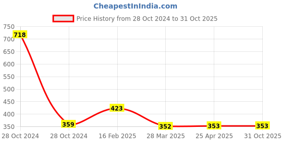 industrybuying.com NBC Cylindrical Roller Bearing, Inner Dia 25 mm, Outer Dia 52 mm , Width 15 mm, NU205ET2X nbc Price History Graph from 28 Oct 2024 to 31 Oct 2025