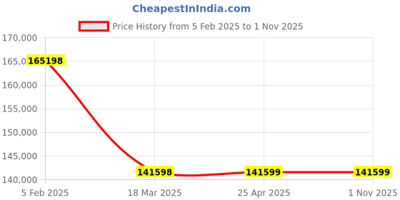 industrybuying.com NBC Cylindrical Roller Bearing, Inner Dia 258 mm, Outer Dia 420 mm , Width 80 mm, NU340M C3 nbc Price History Graph from 5 Feb 2025 to 1 Nov 2025