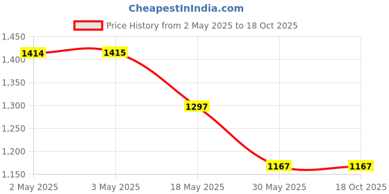 industrybuying.com NBC Cylindrical Roller Bearing, Inner Dia 40 mm, Outer Dia 90 mm , Width 23 mm, NU308E C3 nbc Price History Graph from 2 May 2025 to 17 Oct 2025