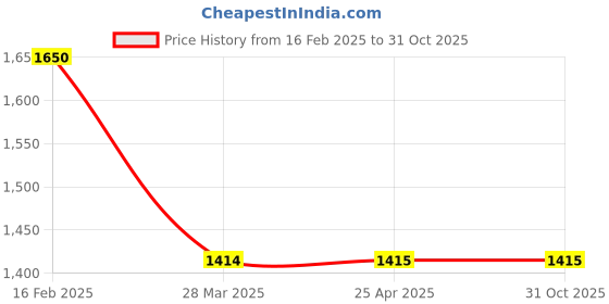 industrybuying.com NBC Cylindrical Roller Bearing, Inner Dia 45 mm, Outer Dia 100 mm , Width 25 mm, N309 nbc Price History Graph from 16 Feb 2025 to 30 Oct 2025