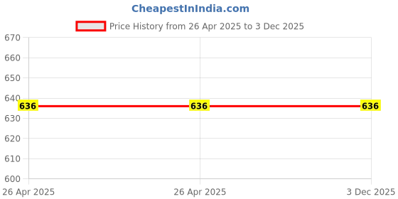 industrybuying.com NBC Deep Groove Ball Bearing, Inner Dia 10 mm, Outer Dia 10 mm, Width 11 mm, 63/28X19N nbc Price History Graph from 26 Apr 2025 to 3 Dec 2025