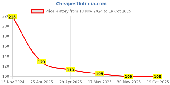 industrybuying.com NBC Deep Groove Ball Bearing, Inner Dia 10 mm, Outer Dia 26 mm, Width 8 mm, 6000 C3 nbc Price History Graph from 13 Nov 2024 to 19 Oct 2025