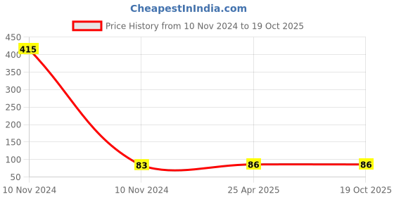 industrybuying.com NBC Deep Groove Ball Bearing, Inner Dia 10 mm, Outer Dia 30 mm, Width 9 mm, 6200 nbc Price History Graph from 10 Nov 2024 to 18 Oct 2025