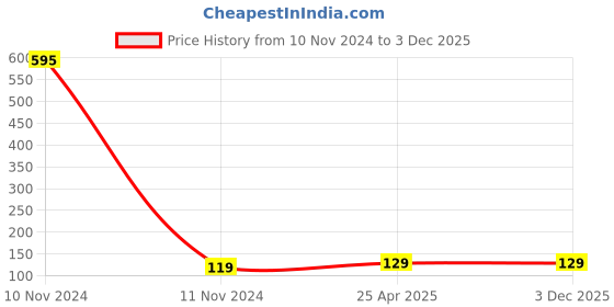 industrybuying.com NBC Deep Groove Ball Bearing, Inner Dia 10 mm, Outer Dia 30 mm, Width 9 mm, 6200RS nbc Price History Graph from 10 Nov 2024 to 2 Dec 2025