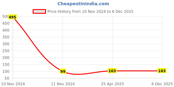 industrybuying.com NBC Deep Groove Ball Bearing, Inner Dia 10 mm, Outer Dia 30 mm, Width 9 mm, 6200Z nbc Price History Graph from 10 Nov 2024 to 6 Dec 2025