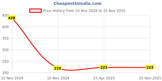 industrybuying.com NBC Deep Groove Ball Bearing, Inner Dia 15 mm, Outer Dia 15 mm, Width 13 mm, 6302RSS nbc Price History Graph from 10 Nov 2024 to 25 Nov 2025