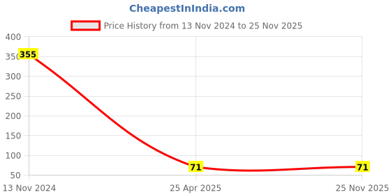 industrybuying.com NBC Deep Groove Ball Bearing, Inner Dia 15 mm, Outer Dia 35 mm, Width 11 mm, 6202 C3 nbc Price History Graph from 13 Nov 2024 to 25 Nov 2025