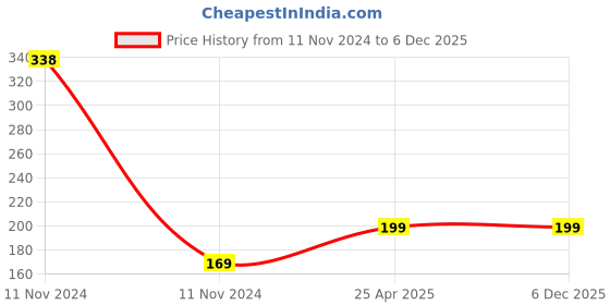 industrybuying.com NBC Deep Groove Ball Bearing, Inner Dia 17 mm, Outer Dia 40 mm, Width 12 mm, SP6203Z nbc Price History Graph from 11 Nov 2024 to 5 Dec 2025