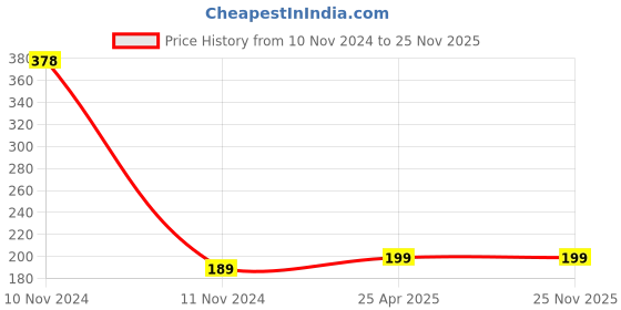 industrybuying.com NBC Deep Groove Ball Bearing, Inner Dia 20 mm, Outer Dia 47 mm, Width 14 mm, 6204LU nbc Price History Graph from 10 Nov 2024 to 25 Nov 2025