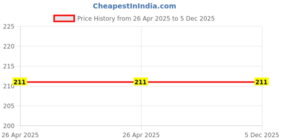 industrybuying.com NBC Deep Groove Ball Bearing, Inner Dia 20 mm, Outer Dia 47 mm, Width 14 mm, 6204ZZ nbc Price History Graph from 26 Apr 2025 to 5 Dec 2025