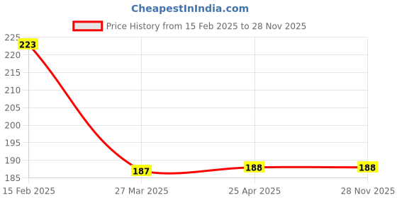 industrybuying.com NBC Deep Groove Ball Bearing, Inner Dia 20 mm, Outer Dia 47 mm, Width 14 mm, TMB6204 C3 nbc Price History Graph from 15 Feb 2025 to 28 Nov 2025
