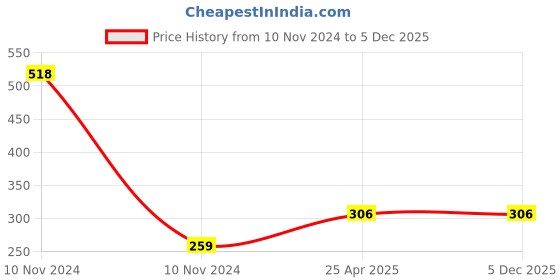 industrybuying.com NBC Deep Groove Ball Bearing, Inner Dia 20 mm, Outer Dia 47 mm, Width 18 mm, 62204RSS nbc Price History Graph from 10 Nov 2024 to 5 Dec 2025