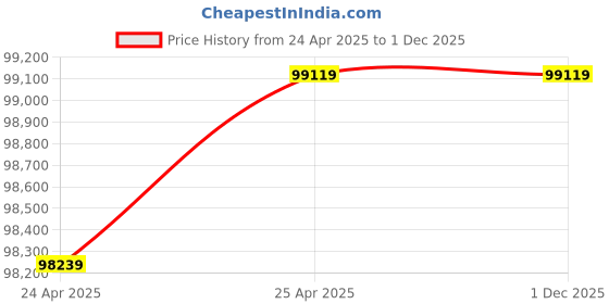 industrybuying.com NBC Deep Groove Ball Bearing, Inner Dia 220 mm, Outer Dia 400 mm, Width 65 mm, 6244M C3 nbc Price History Graph from 24 Apr 2025 to 1 Dec 2025