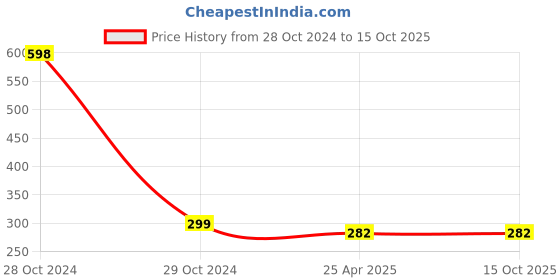 industrybuying.com NBC Deep Groove Ball Bearing, Inner Dia 25 mm, Outer Dia 52 mm, Width 15 mm, 6205LLHT2X V3 nbc Price History Graph from 28 Oct 2024 to 15 Oct 2025