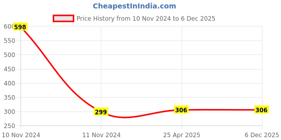 industrybuying.com NBC Deep Groove Ball Bearing, Inner Dia 25 mm, Outer Dia 62 mm, Width 17 mm, 6305NR nbc Price History Graph from 10 Nov 2024 to 5 Dec 2025