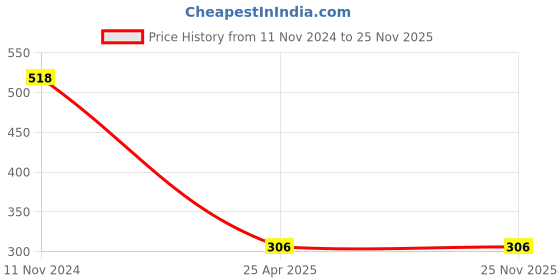 industrybuying.com NBC Deep Groove Ball Bearing, Inner Dia 30 mm, Outer Dia 55 mm, Width 9 mm, 16006 nbc Price History Graph from 11 Nov 2024 to 24 Nov 2025