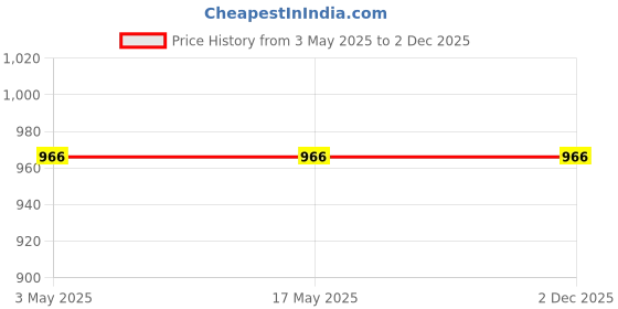 industrybuying.com NBC Deep Groove Ball Bearing, Inner Dia 45 mm, Outer Dia 100 mm, Width 25 mm, 6309LU C3 nbc Price History Graph from 3 May 2025 to 2 Dec 2025