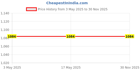 industrybuying.com NBC Deep Groove Ball Bearing, Inner Dia 55 mm, Outer Dia 80 mm, Width 13 mm, 6911ZZ C3 nbc Price History Graph from 3 May 2025 to 30 Nov 2025