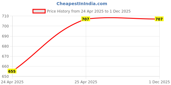 industrybuying.com NBC Deep Groove Ball Bearing, Inner Dia 55 mm, Outer Dia 90 mm, Width 18 mm, 6011LLU C4 nbc Price History Graph from 24 Apr 2025 to 30 Nov 2025