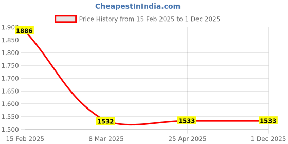 industrybuying.com NBC Deep Groove Ball Bearing, Inner Dia 80 mm, Outer Dia 125 mm, Width 22 mm, 6016ZZP6 C3 nbc Price History Graph from 15 Feb 2025 to 1 Dec 2025