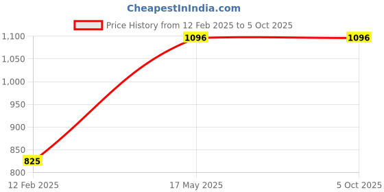 industrybuying.com NBC Double Row Angular Contact Ball Bearing, Inner Dia 40 mm, Outer Dia 72 mm, Width 36 mm, AU1118-2LLX2 nbc Price History Graph from 12 Feb 2025 to 5 Oct 2025