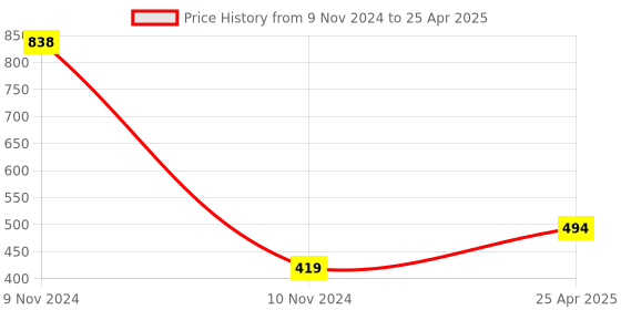 industrybuying.com NBC Double Row Angular Contact Sealed Bearing, Inner Dia 17 mm, Outer Dia 40 mm, Width 18 mm, 3203TN nbc Price History Graph from 9 Nov 2024 to 25 Apr 2025