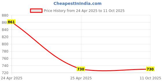 industrybuying.com NBC Double Row Angular Contact Sealed Bearing, Inner Dia 17 mm, Outer Dia 47 mm, Width 22 mm, 3303ZZ nbc Price History Graph from 24 Apr 2025 to 10 Oct 2025