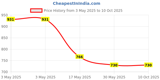 industrybuying.com NBC Double Row Angular Contact Sealed Bearing, Inner Dia 30 mm, Outer Dia 62 mm, Width 23 mm, 3206TN nbc Price History Graph from 3 May 2025 to 8 Oct 2025