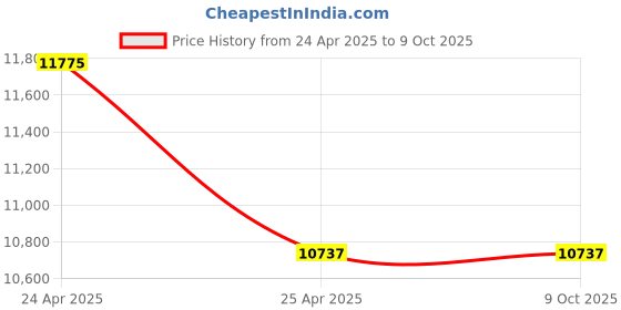 industrybuying.com NBC Double Row Angular Contact Sealed Bearing, Inner Dia 80 mm, Outer Dia 170 mm, Width 68 mm, 3316 nbc Price History Graph from 24 Apr 2025 to 8 Oct 2025