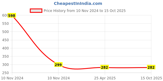 industrybuying.com NBC Double Row Self Aligning Ball Bearing, Inner Dia 17 mm, Outer Dia 40 mm, Width 12 mm, 1203 nbc Price History Graph from 10 Nov 2024 to 14 Oct 2025