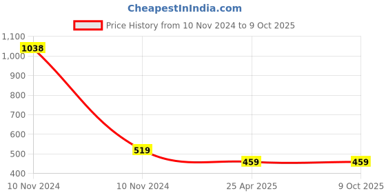 industrybuying.com NBC Double Row Self Aligning Ball Bearing, Inner Dia 20 mm, Outer Dia 52 mm, Width 15 mm, 1304 nbc Price History Graph from 10 Nov 2024 to 9 Oct 2025