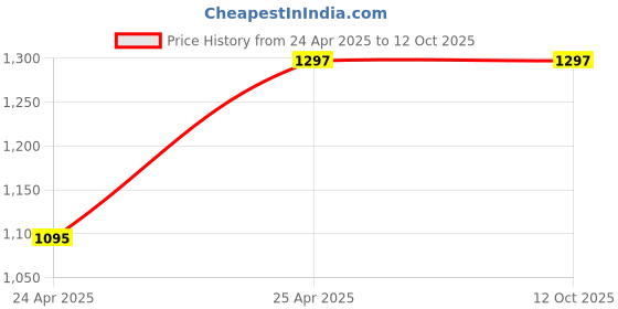 industrybuying.com NBC Double Row Self Aligning Ball Bearing, Inner Dia 60 mm, Outer Dia 110 mm, Width 22 mm, 1212 nbc Price History Graph from 24 Apr 2025 to 12 Oct 2025