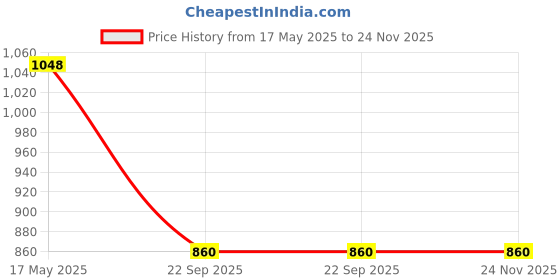 industrybuying.com NBC DRAC Hub Bearing, Inner Dia 25 mm, Outer Dia 52 mm, Width 42 mm, AU1109-2LL nbc Price History Graph from 17 May 2025 to 24 Nov 2025