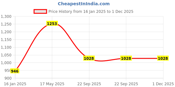 industrybuying.com NBC DRAC Hub Bearing, Inner Dia 28 mm, Outer Dia 58 mm, Width 44 mm, AU1105-2LLX2 nbc Price History Graph from 16 Jan 2025 to 30 Nov 2025