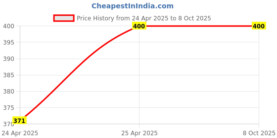 industrybuying.com NBC Insert Bearing Unit, Inner Dia 30 mm, Outer Dia 62 mm, Width 38 mm, UC206 R3 nbc Price History Graph from 24 Apr 2025 to 8 Oct 2025