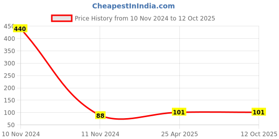 industrybuying.com NBC Miniature Bearing, Inner Dia 4 mm, Outer Dia 11 mm, Width 4 mm, 694RSS nbc Price History Graph from 10 Nov 2024 to 12 Oct 2025