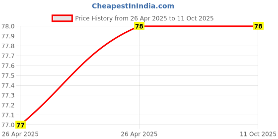 industrybuying.com NBC Miniature Bearing, Inner Dia 5 mm, Outer Dia 16 mm, Width 5 mm, 625RSS nbc Price History Graph from 26 Apr 2025 to 11 Oct 2025