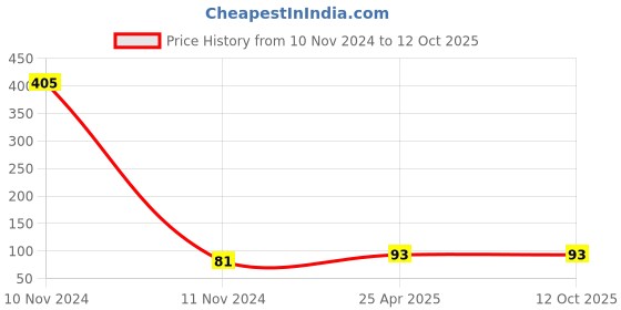 industrybuying.com NBC Miniature Bearing, Inner Dia 6 mm, Outer Dia 19 mm, Width 6 mm, 626RSS nbc Price History Graph from 10 Nov 2024 to 11 Oct 2025