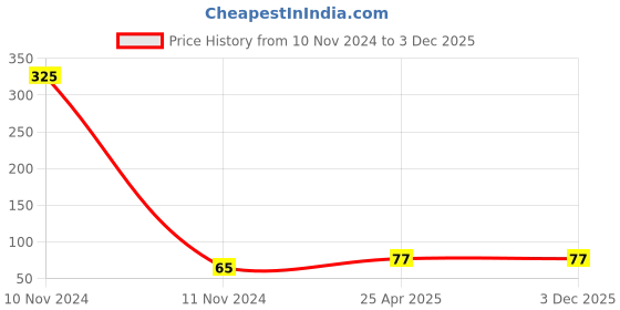 industrybuying.com NBC Miniature Bearing, Inner Dia 7 mm, Outer Dia 19 mm, Width 6 mm, 607ZZ nbc Price History Graph from 10 Nov 2024 to 3 Dec 2025