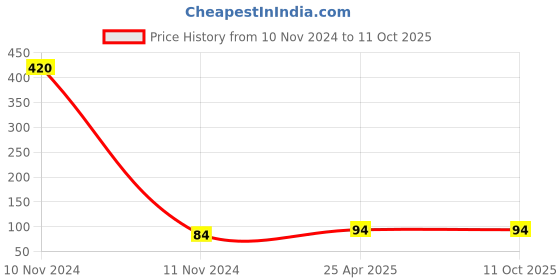 industrybuying.com NBC Miniature Bearing, Inner Dia 7 mm, Outer Dia 22 mm, Width 7 mm, 627RSS nbc Price History Graph from 10 Nov 2024 to 11 Oct 2025