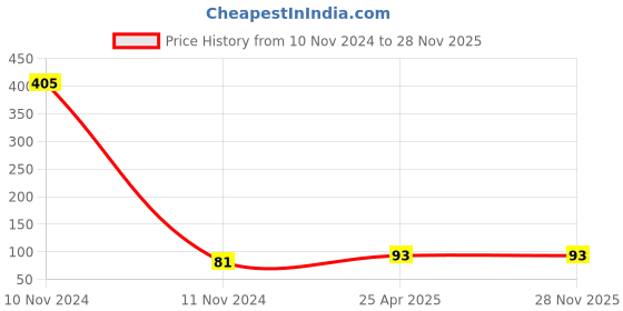 industrybuying.com NBC Miniature Bearing, Inner Dia 8 mm, Outer Dia 24 mm, Width 8 mm, 628RSS nbc Price History Graph from 10 Nov 2024 to 27 Nov 2025