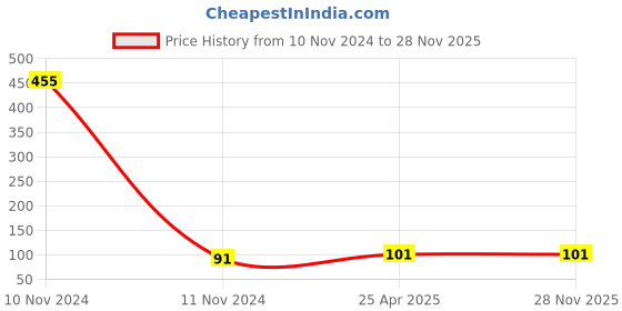 industrybuying.com NBC Miniature Bearing, Inner Dia 9 mm, Outer Dia 26 mm, Width 8 mm, 629RSS nbc Price History Graph from 10 Nov 2024 to 28 Nov 2025