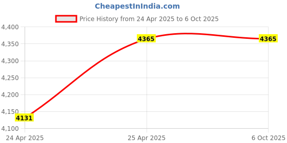 industrybuying.com NBC Pillow Block Insert Bearing Unit, Inner Dia 70 mm, Length 266 mm, Width 74.6 mm, UCP214 R3 nbc Price History Graph from 24 Apr 2025 to 6 Oct 2025