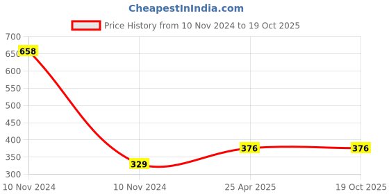 industrybuying.com NBC Radial Insert Ball Bearing, Inner Dia 30 mm, Outer Dia 62 mm, Width 38 mm, UC206 nbc Price History Graph from 10 Nov 2024 to 18 Oct 2025