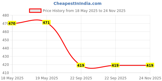 industrybuying.com NBC Red Gel Grease 1 Kg for Machine, Bike & Car use nbc Price History Graph from 18 May 2025 to 24 Nov 2025