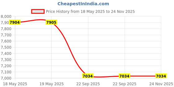 industrybuying.com NBC Red Gel Grease 18 Kg for Machine, Bike & Car use nbc Price History Graph from 18 May 2025 to 24 Nov 2025