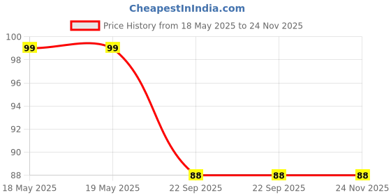 industrybuying.com NBC Red Gel Grease 200 g for Machine, Bike & Car use nbc Price History Graph from 18 May 2025 to 24 Nov 2025