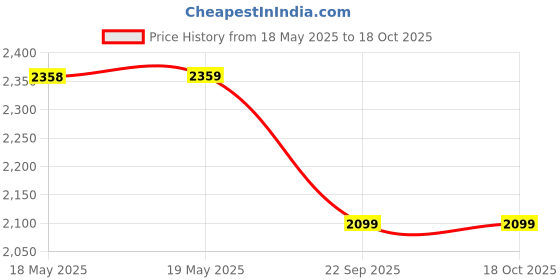 industrybuying.com NBC Red Gel Grease 5 Kg for Machine, Bike & Car use nbc Price History Graph from 18 May 2025 to 18 Oct 2025