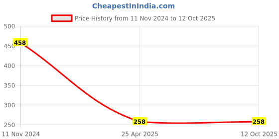 industrybuying.com NBC Self Aligning Ball Bearing, Inner Dia 10 mm, Outer Dia 30 mm, Width 9 mm, 1200 nbc Price History Graph from 11 Nov 2024 to 11 Oct 2025